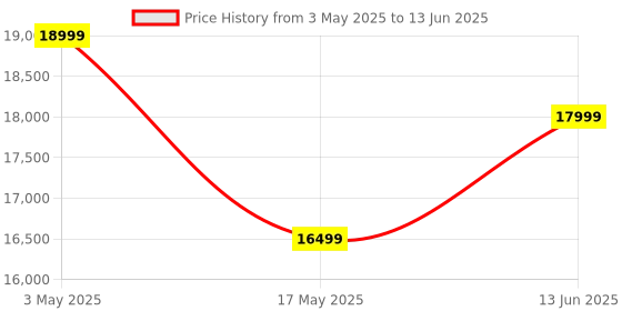 amazon.in PLAY Store 5000LM Android 9 WiFi 3D 4K Bluetooth Smart 1920x1080P Multifunctional Projector Price History Graph from 3 May 2025 to 13 Jun 2025