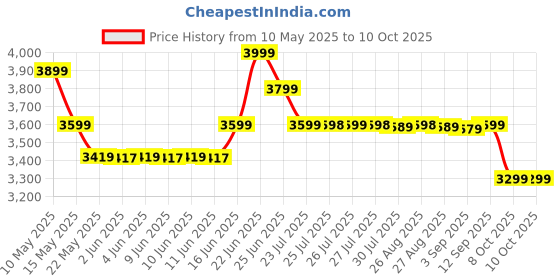 amazon.in play well Playwell Innov8 Folding Double Mini Soccer Goalpost, Portable Training Net | Quick Setup | Durable play well Price History Graph from 10 May 2025 to 9 Oct 2025