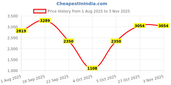 amazon.in only PLAY Women Black Crop Training or Gym Padded Jacket only Price History Graph from 1 Aug 2025 to 2 Nov 2025