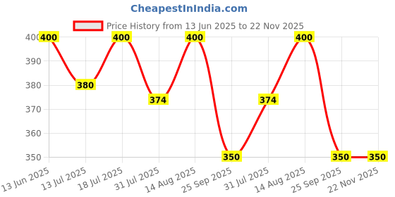amazon.in Playbox Infant Wooden Teether, Baby Teething Toys Silicone Teethers Bpa Free Silicone Rudder With Wooden Ring Soothe Babies Gums playbox Price History Graph from 13 Jun 2025 to 22 Nov 2025