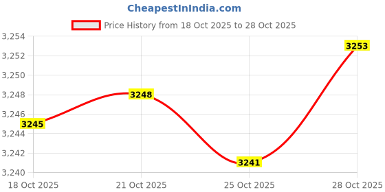 amazon.in sm2 Playboy Bunny Shaped PURPLE JDM TSURIKAWA Subway Bus Handle Strap Charm Drift sm2 Price History Graph from 18 Oct 2025 to 28 Oct 2025