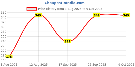 amazon.in Playboy Generation Deodorant Spray for Men, 150ml Price History Graph from 1 Aug 2025 to 9 Oct 2025