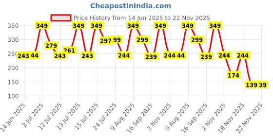 amazon.in Playboy My VIP Story Deodorant Spray - 150ml - For Men playboy Price History Graph from 14 Jun 2025 to 22 Nov 2025