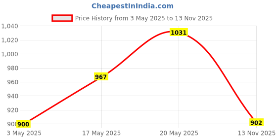 amazon.in Playboy Play It Wild Eau de Toilette 100ml + Shower Gel 250ml Virtual Gift Set Price History Graph from 3 May 2025 to 13 Nov 2025