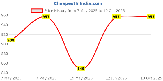amazon.in Playboy Playboy King + Wild + Vip Deo Combo Set - Pack Of 3 Mens, 450 ml (Pack of 3) Price History Graph from 7 May 2025 to 10 Oct 2025