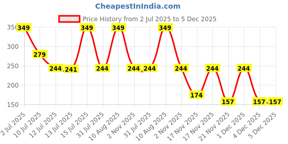 amazon.in Playboy Sexy So What Deodorant Spray - 150ml - For Women Price History Graph from 2 Jul 2025 to 4 Dec 2025