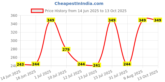 amazon.in Playboy You 2.0 Loading Deodorant Spray 150ml For Her Price History Graph from 14 Jun 2025 to 12 Oct 2025