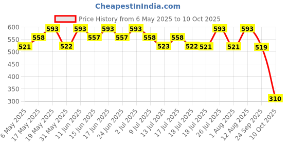 amazon.in Playboy You 2.0 Loading Deodorant Spray 150ml For Her (Pack of 2) Price History Graph from 6 May 2025 to 10 Oct 2025