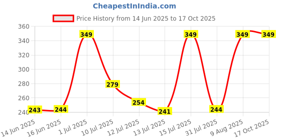 amazon.in Playboy You 2.0 Loading Deodorant Spray 150ml For Him playboy Price History Graph from 14 Jun 2025 to 16 Oct 2025