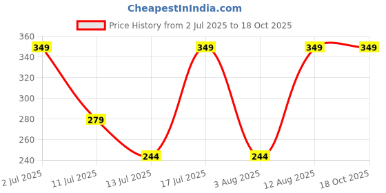 amazon.in Playboy You 2.0 Loading Deodorant Spray 75ml For Her Price History Graph from 2 Jul 2025 to 18 Oct 2025