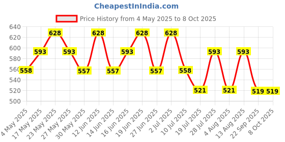 amazon.in Playboy You 2.0 Loading Deodorant Spray 75ml For Her (Pack of 2) Price History Graph from 4 May 2025 to 7 Oct 2025