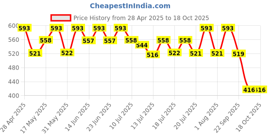 amazon.in Playboy You 2.0 Loading For Him & Her Deodorant Spray 300ml Price History Graph from 28 Apr 2025 to 18 Oct 2025