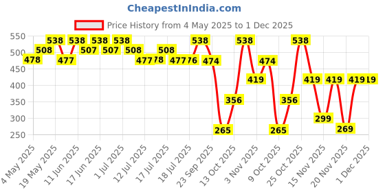 amazon.in Playboy You 2.0 Loading Shower Gel 250ml For Her (Pack of 2) Price History Graph from 4 May 2025 to 1 Dec 2025