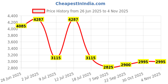 amazon.in Player Bands, Durable Nylon Soccer Armband Adjustable Captain Bands for Outdoor Team Sports Groups(Green) Price History Graph from 26 Jun 2025 to 30 Oct 2025