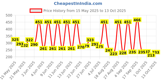 amazon.in Playette Stroller Shopping Bag Green Dots Price History Graph from 15 May 2025 to 13 Oct 2025