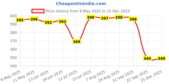 amazon.in playfitz Defender PRO Mens Athletic Workout Gym Underwear with Cup Pocket, Testicle Supporter, Quick Dry, Moisture Wicking, Breathable Cotton, Stretchable Ideal for Cricket/Running (Black) playfitz Price History Graph from 9 May 2025 to 15 Dec 2025