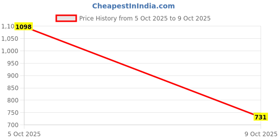 amazon.in PLAYFITZ Gym Combo: 1 Pair Weight Lifting Wrist Supporter with Thumb Loop & 3 Men’s Supporters for Workout, Gym, Running, and Sports - Stretchable Cotton, Quick Dry, Moisture Wicking (Neon, Size M) Price History Graph from 5 Oct 2025 to 9 Oct 2025