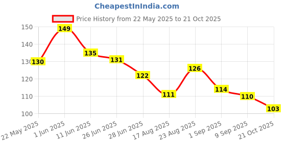 amazon.in Playfitz Zero Gravity Skipping Fitness Rope & Gym Skipping Rope For Men & Women Jump Rope For Workout & Exercise Sports Fitness Adjustable Jump Rope For Speed Skipping Lightweight (Orange) Price History Graph from 22 May 2025 to 21 Oct 2025