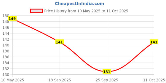 amazon.in Playfitz Zero Gravity Skipping Fitness Rope & Gym Skipping Rope For Men & Women Jump Rope For Workout & Exercise Sports Fitness Adjustable Jump Rope For Speed Skipping Lightweight (Red) Price History Graph from 10 May 2025 to 11 Oct 2025
