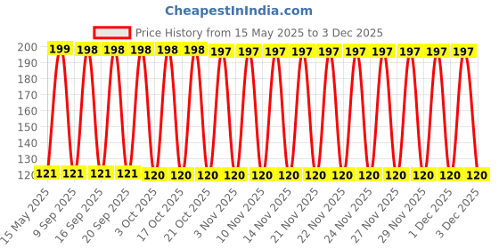 amazon.in PLAYGARD More Play Combo of Super Dotted Condoms (Pack of 10 Condoms x 02 Boxes = Total 20 Condoms) playgard Price History Graph from 15 May 2025 to 1 Dec 2025