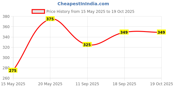 amazon.in Playgard More Play Superdotted Condoms - 10 Count (Pack of 5, Orange) playgard Price History Graph from 15 May 2025 to 17 Oct 2025