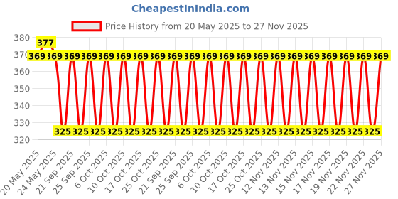 amazon.in Playgard More Play Superdotted Condoms - 10 Count (Pack of 5, Strawberry) Price History Graph from 20 May 2025 to 25 Nov 2025