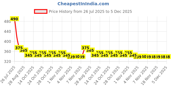 amazon.in Playgard Super Dotted Condoms More Play Combo Pack (Chocolate, Strawberry, Orange and Butterscotch) -50 S Price History Graph from 26 Jul 2025 to 5 Dec 2025