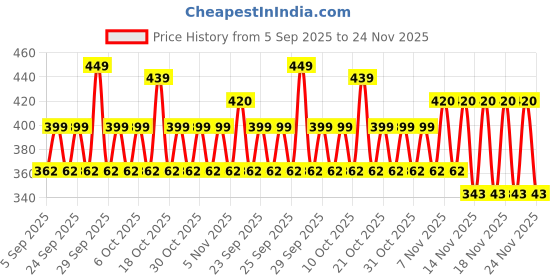 amazon.in Playgard Super Dotted Condoms More Play Combo Pack (Chocolate, Strawberry, Orange and Butterscotch) -60 S Price History Graph from 5 Sep 2025 to 24 Nov 2025