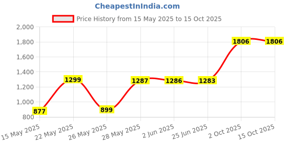 amazon.in playing mold Small Sea Oar Boat Anchor Star Rudder Lifebuoy Silicone Mold Tools for Make Chocolate Hard Candie Dessert Ice Cube Candles Soap Fondant Tool playing mold Price History Graph from 15 May 2025 to 14 Oct 2025