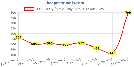 amazon.in PlayMagic Kids Microphone With Adjustable Stand (106cm) - Karaoke Machine Music Toys, Singing Machine for Boys and Girls - Frozen Price History Graph from 21 May 2025 to 13 Nov 2025