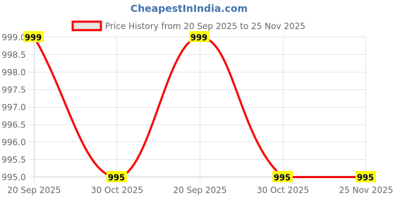 amazon.in Playmates - TMNT: Mutant Mayhem - Raphael Basic Figure Price History Graph from 20 Sep 2025 to 25 Nov 2025
