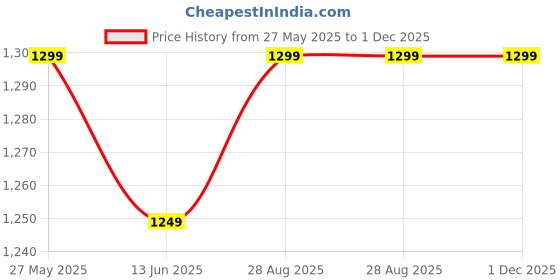 amazon.in PlayPulse hOt aIr pOpPeR, eLeCtRiC PoPcOrN MaKeR MaChInE WiTh 1200w, No oIl nEeDeD, hEaLtHy aNd dElIcIoUs sNaCk fOr kIdS, aDuLtS.GrEaT FoR HoLdInG PaRtIeS In hOmE playpulse Price History Graph from 27 May 2025 to 1 Dec 2025