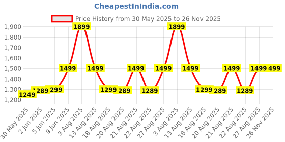 amazon.in Playpulse (𝟏 𝐘𝐞𝐚𝐫 𝐰𝐚𝐫𝐫𝐚𝐧𝐭𝐲) Hot Air Popper, Electric Popcorn Maker Machine with 1200W, No oil needed, Healthy and Delicious Snack for Kids, Adults.Great for Holding Parties in Home Price History Graph from 30 May 2025 to 26 Nov 2025