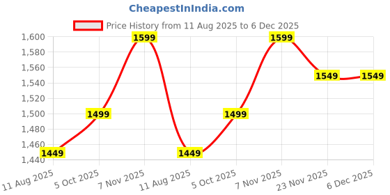 amazon.in Playpulse® (2-Year Warranty) Oil-Free Electric Popcorn Maker – 1200W Hot Air Popper Machine for Healthy Snacks, Easy Operation, Great for Home, Parties, Kids & Adults Price History Graph from 11 Aug 2025 to 6 Dec 2025