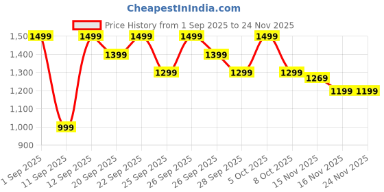 amazon.in Playpulse® (5-Years Warranty) Oil-Free Hot Air Popcorn Maker – 1200W Electric Popper Machine for Healthy, Fast Snacks, Easy to Use, Ideal for Home, Kids, Parties & Movie Nights- Multi-Colour Price History Graph from 1 Sep 2025 to 24 Nov 2025