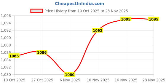 amazon.in playr Men's Regular Accu-Run Lower playr Price History Graph from 10 Oct 2025 to 23 Nov 2025