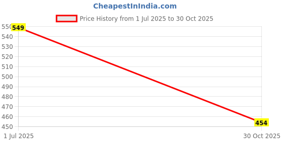 amazon.in playr Men's Solid Regular Fit T-Shirt playr Price History Graph from 1 Jul 2025 to 30 Oct 2025