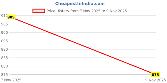 amazon.in playR Official IPL 2025 Chennai Super Kings Fan Jersey Half Sleeve with Plain Back Price History Graph from 7 Nov 2025 to 9 Nov 2025