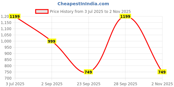 amazon.in playr Official IPL 2025 Chennai Super Kings Fan Jersey Half Sleeve with Printed Back (Dhoni 7) playr Price History Graph from 3 Jul 2025 to 2 Nov 2025