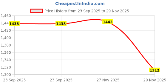 amazon.in playr Official IPL 2025 Chennai Super Kings Player Replica Match Jersey Half Sleeve with Plain Back playr Price History Graph from 23 Sep 2025 to 29 Nov 2025