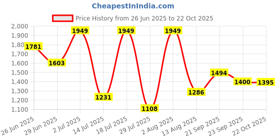 amazon.in playr Official IPL 2025 Chennai Super Kings Player Replica Match Jersey Half Sleeve with Plain Back playr Price History Graph from 26 Jun 2025 to 22 Oct 2025