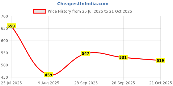 amazon.in playr Official IPL 2025 Gujarat Titans Fan Jersey Half Sleeve playr Price History Graph from 25 Jul 2025 to 21 Oct 2025