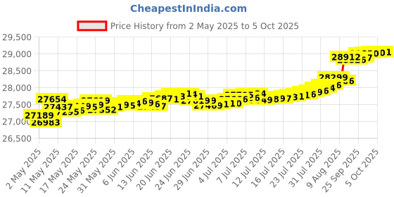 amazon.in Playsafer Brick Rubber Interlocking Tiles | 16 X 16 | Easy Install for Indoor and Outdoor Use (Black, 20 Tiles) playsafer Price History Graph from 2 May 2025 to 5 Oct 2025