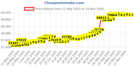 amazon.in Playsafer Brick Rubber Interlocking Tiles | 16 X 16 | Easy Install for Indoor and Outdoor Use (Brown, 20 Tiles) Price History Graph from 11 May 2025 to 17 Nov 2025