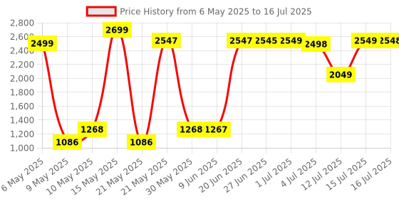 amazon.in PlayShifu Plugo Count AR-Powered Math STEM Toy with Numbers and Arithmetic Operators for Kids - 250+ Story-Based Interactive Math Challenges Fun Learning, Interactive Game (4-10 Years) Price History Graph from 6 May 2025 to 16 Jul 2025