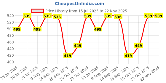 amazon.in Playskool Potato Head Classic Toy for Kids Ages 2 and Up,Includes 13 Parts and Pieces to Create Funny Faces Price History Graph from 15 Jul 2025 to 22 Nov 2025