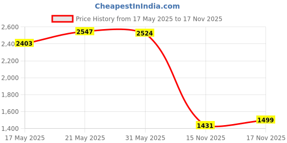 amazon.in PLAYSKOOL Step Start Walk 'N Ride Peppa Pig Active 2-in-1 Ride-On and Walker Toy for Toddlers and Babies 9 Months and Up,Multicolor Price History Graph from 17 May 2025 to 17 Nov 2025