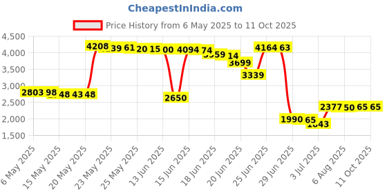 amazon.in trenro PlayStation 2 PS2 Memory Card 128MB trenro Price History Graph from 6 May 2025 to 10 Oct 2025