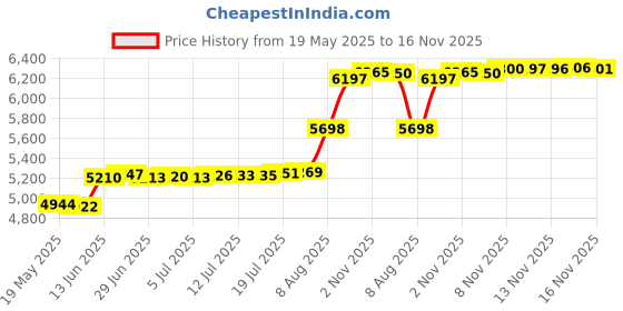 amazon.in PlayStation 3 Super Slim Hard Disk Drive HDD Mounting Bracket for PS3 CECH-400x Series Price History Graph from 19 May 2025 to 16 Nov 2025