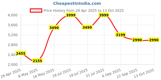 amazon.in Playstation Hogwarts Legacy Price History Graph from 29 Apr 2025 to 13 Oct 2025